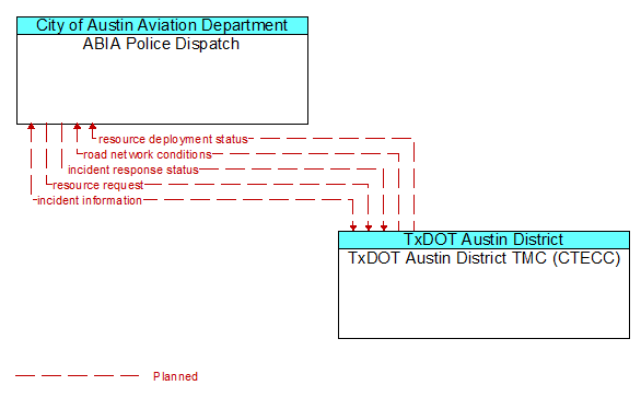 ABIA Police Dispatch to TxDOT Austin District TMC (CTECC) Interface Diagram