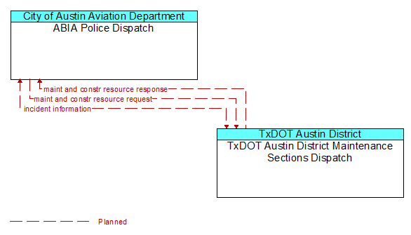 ABIA Police Dispatch to TxDOT Austin District Maintenance Sections Dispatch Interface Diagram