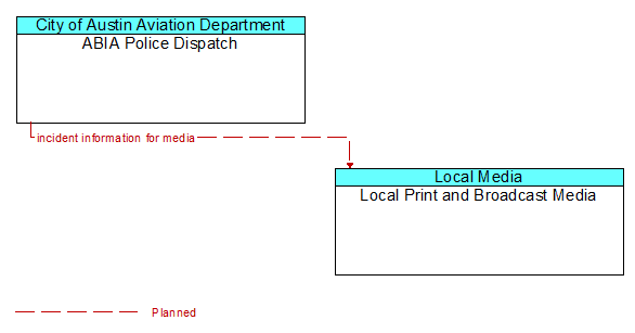 ABIA Police Dispatch to Local Print and Broadcast Media Interface Diagram