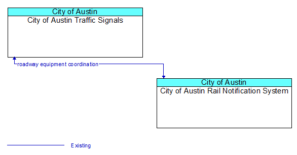 City of Austin Traffic Signals to City of Austin Rail Notification System Interface Diagram