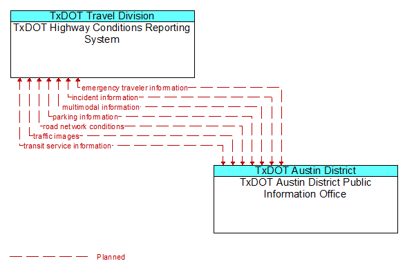 TxDOT Highway Conditions Reporting System to TxDOT Austin District Public Information Office Interface Diagram