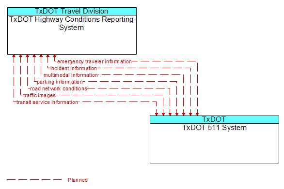TxDOT Highway Conditions Reporting System to TxDOT 511 System Interface Diagram