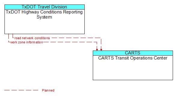 TxDOT Highway Conditions Reporting System to CARTS Transit Operations Center Interface Diagram