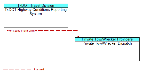 TxDOT Highway Conditions Reporting System to Private Tow/Wrecker Dispatch Interface Diagram