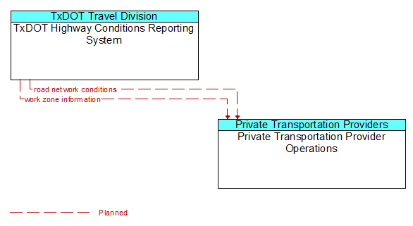 TxDOT Highway Conditions Reporting System to Private Transportation Provider Operations Interface Diagram