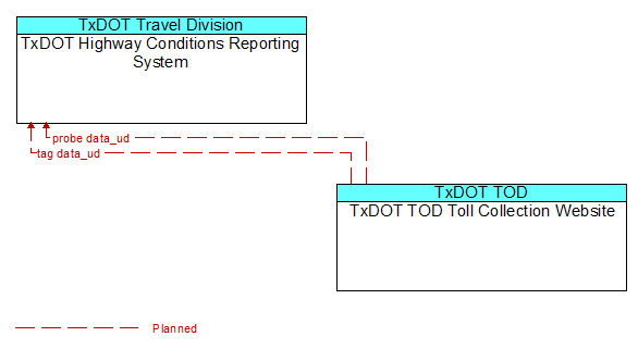 TxDOT Highway Conditions Reporting System to TxDOT TOD Toll Collection Website Interface Diagram