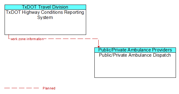 TxDOT Highway Conditions Reporting System to Public/Private Ambulance Dispatch Interface Diagram