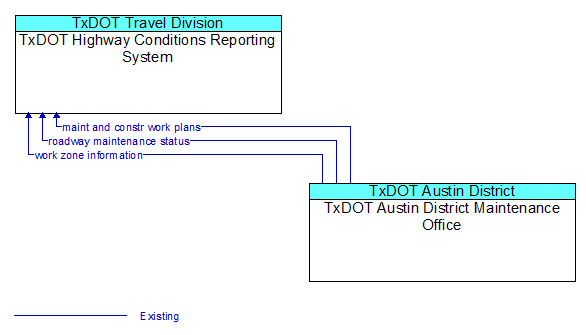 TxDOT Highway Conditions Reporting System to TxDOT Austin District Maintenance Office Interface Diagram