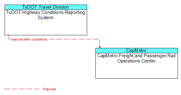 TxDOT Highway Conditions Reporting System to CapMetro Freight and Passenger Rail Operations Center Interface Diagram