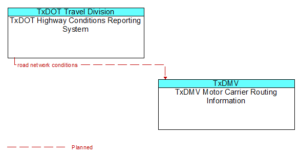 TxDOT Highway Conditions Reporting System to TxDMV Motor Carrier Routing Information Interface Diagram