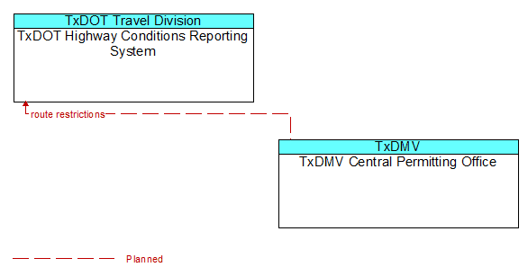 TxDOT Highway Conditions Reporting System to TxDMV Central Permitting Office Interface Diagram