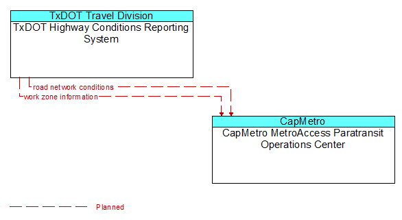 TxDOT Highway Conditions Reporting System to CapMetro MetroAccess Paratransit Operations Center Interface Diagram