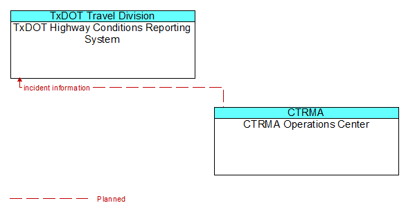 TxDOT Highway Conditions Reporting System to CTRMA Operations Center Interface Diagram