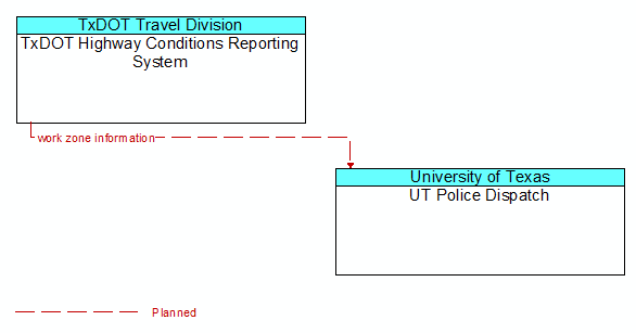 TxDOT Highway Conditions Reporting System to UT Police Dispatch Interface Diagram