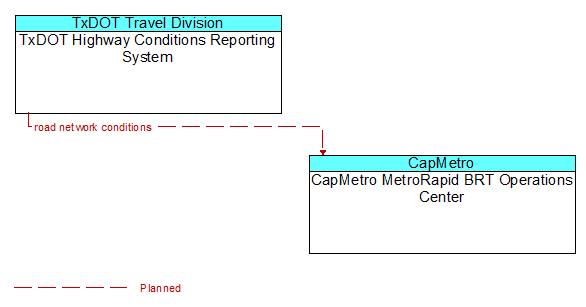 TxDOT Highway Conditions Reporting System to CapMetro MetroRapid BRT Operations Center Interface Diagram