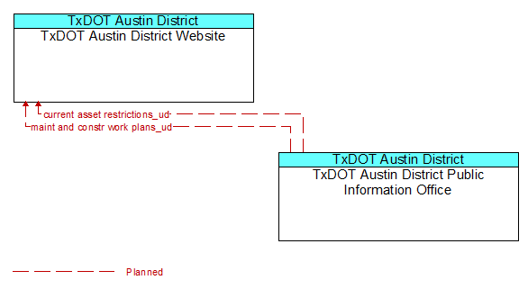 TxDOT Austin District Website to TxDOT Austin District Public Information Office Interface Diagram