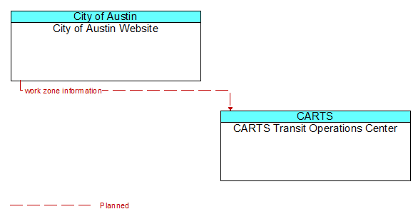 City of Austin Website to CARTS Transit Operations Center Interface Diagram