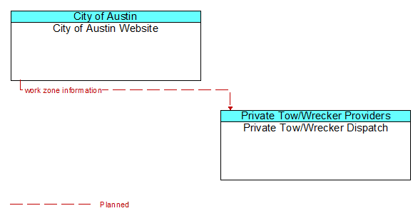 City of Austin Website to Private Tow/Wrecker Dispatch Interface Diagram