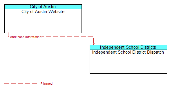 City of Austin Website to Independent School District Dispatch Interface Diagram