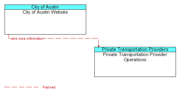 City of Austin Website to Private Transportation Provider Operations Interface Diagram