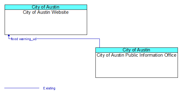 City of Austin Website to City of Austin Public Information Office Interface Diagram