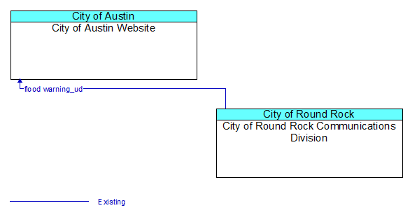 City of Austin Website to City of Round Rock Communications Division Interface Diagram