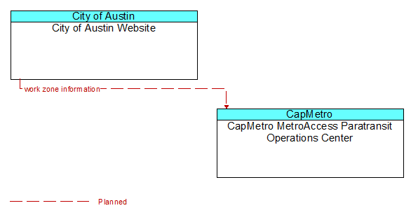 City of Austin Website to CapMetro MetroAccess Paratransit Operations Center Interface Diagram