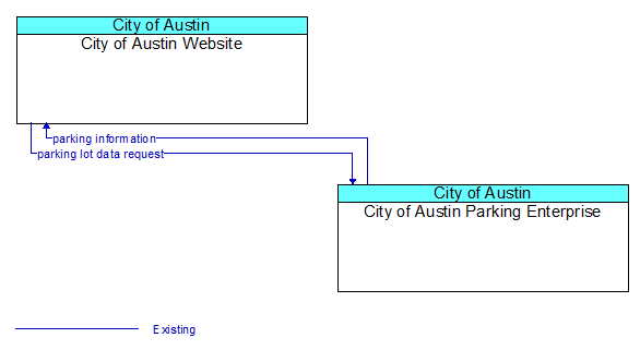 City of Austin Website to City of Austin Parking Enterprise Interface Diagram