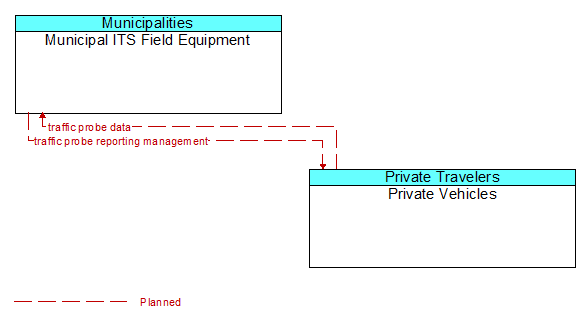 Municipal ITS Field Equipment to Private Vehicles Interface Diagram