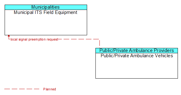 Municipal ITS Field Equipment to Public/Private Ambulance Vehicles Interface Diagram