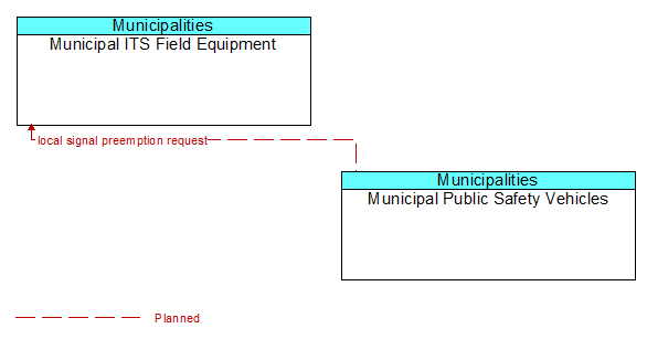 Municipal ITS Field Equipment to Municipal Public Safety Vehicles Interface Diagram