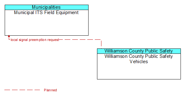 Municipal ITS Field Equipment to Williamson County Public Safety Vehicles Interface Diagram