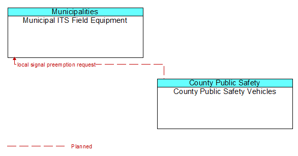 Municipal ITS Field Equipment to County Public Safety Vehicles Interface Diagram