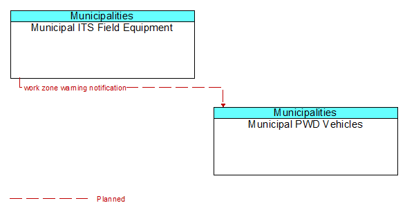 Municipal ITS Field Equipment to Municipal PWD Vehicles Interface Diagram