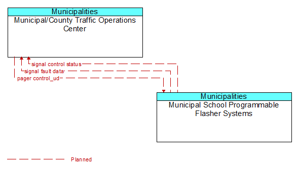 Municipal/County Traffic Operations Center to Municipal School Programmable Flasher Systems Interface Diagram