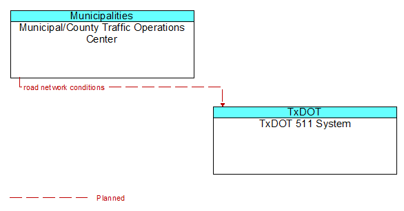 Municipal/County Traffic Operations Center to TxDOT 511 System Interface Diagram