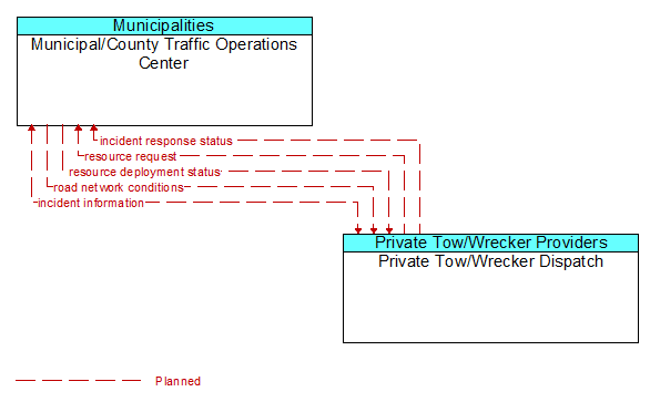 Municipal/County Traffic Operations Center to Private Tow/Wrecker Dispatch Interface Diagram