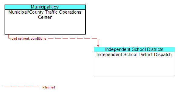Municipal/County Traffic Operations Center to Independent School District Dispatch Interface Diagram
