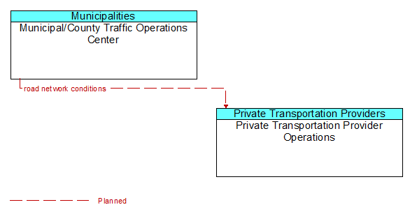 Municipal/County Traffic Operations Center to Private Transportation Provider Operations Interface Diagram