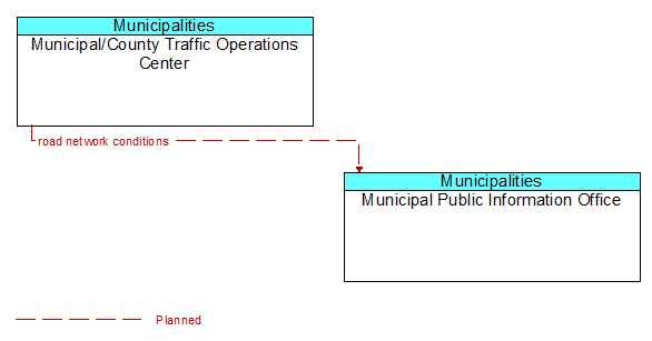Municipal/County Traffic Operations Center to Municipal Public Information Office Interface Diagram
