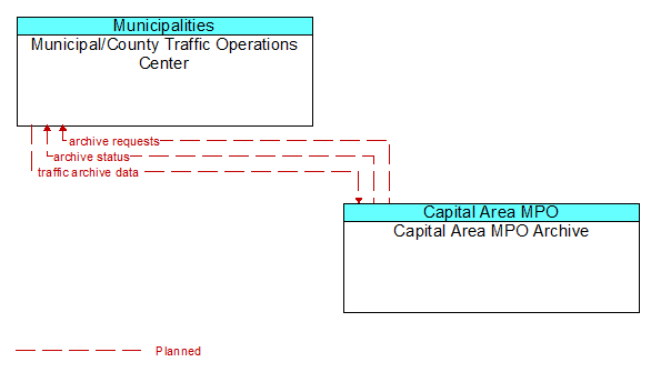 Municipal/County Traffic Operations Center to Capital Area MPO Archive Interface Diagram