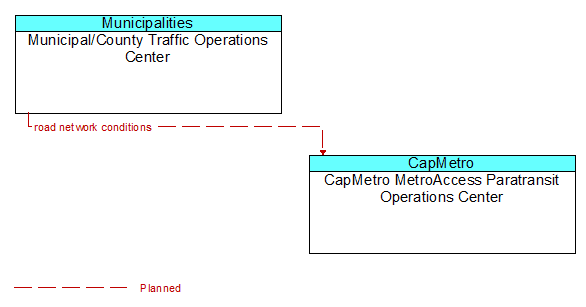 Municipal/County Traffic Operations Center to CapMetro MetroAccess Paratransit Operations Center Interface Diagram