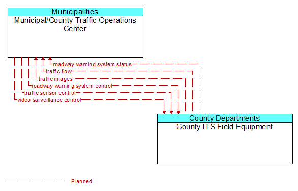 Municipal/County Traffic Operations Center to County ITS Field Equipment Interface Diagram