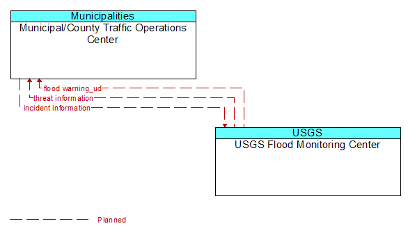 Municipal/County Traffic Operations Center to USGS Flood Monitoring Center Interface Diagram