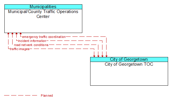 Municipal/County Traffic Operations Center to City of Georgetown TOC Interface Diagram
