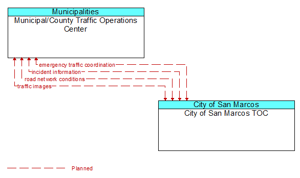 Municipal/County Traffic Operations Center to City of San Marcos TOC Interface Diagram