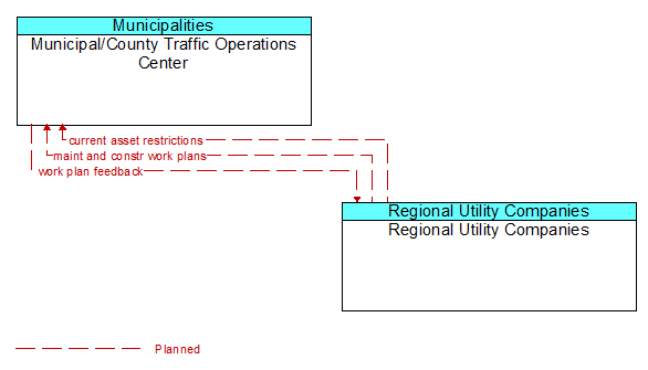 Municipal/County Traffic Operations Center to Regional Utility Companies Interface Diagram
