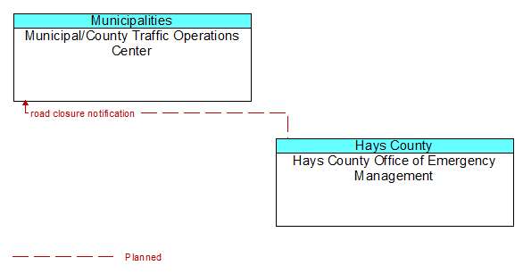 Municipal/County Traffic Operations Center to Hays County Office of Emergency Management Interface Diagram