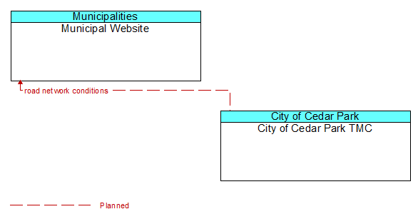 Municipal Website to City of Cedar Park TMC Interface Diagram