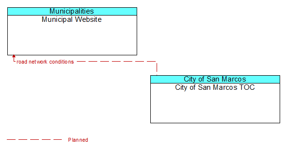 Municipal Website to City of San Marcos TOC Interface Diagram